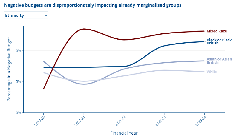 Negative budgets are disproportionately impacting already marginalised groups
