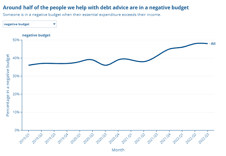 Negative budgets to May 2024