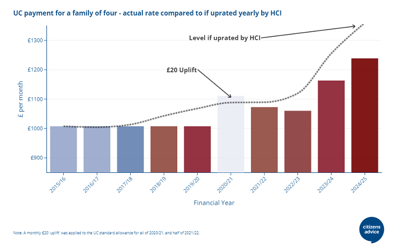 UC payment for a family of four actual rate compared to if uprated yearly by HCI