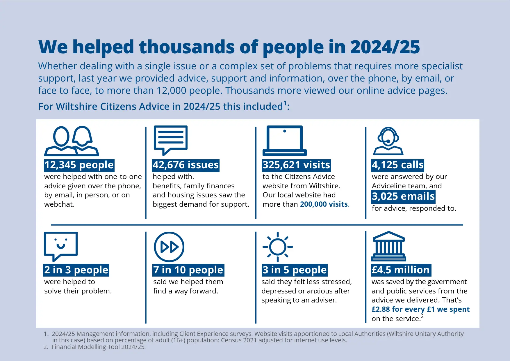 The number of people helped by Wiltshire Citizens Advice in 2023-24