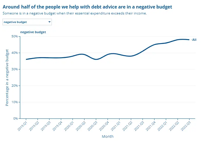 Negative budgets to May 2024