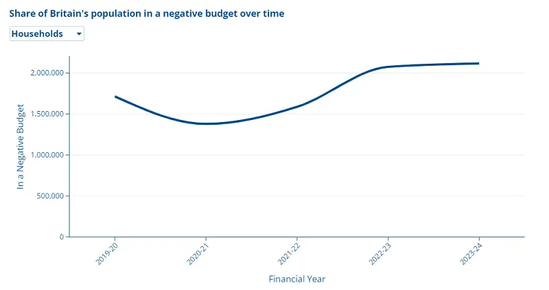 Households in negative budget